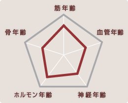アンチエイジングドックメニュー検査結果