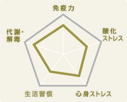 アンチエイジングドックメニュー検査結果